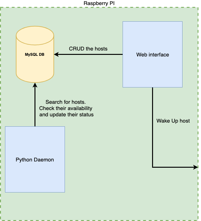 Supervisor architecture