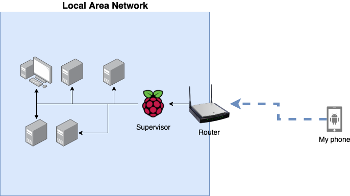 Supervisor layout